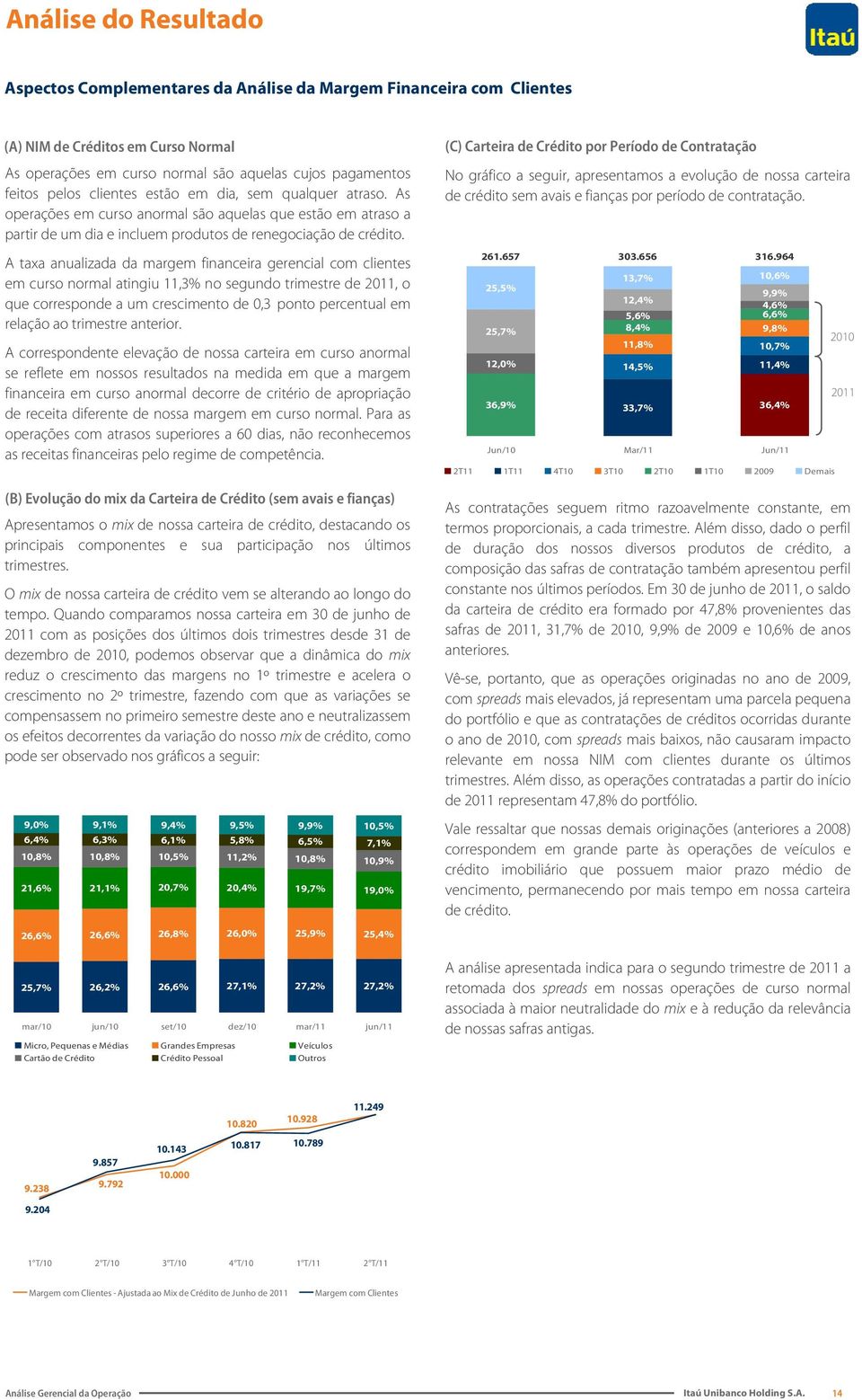 A taxa anualizada da margem financeira gerencial com clientes em curso normal atingiu 11,3% no segundo trimestre de 2011, o que corresponde a um crescimento de 0,3 ponto percentual em relação ao