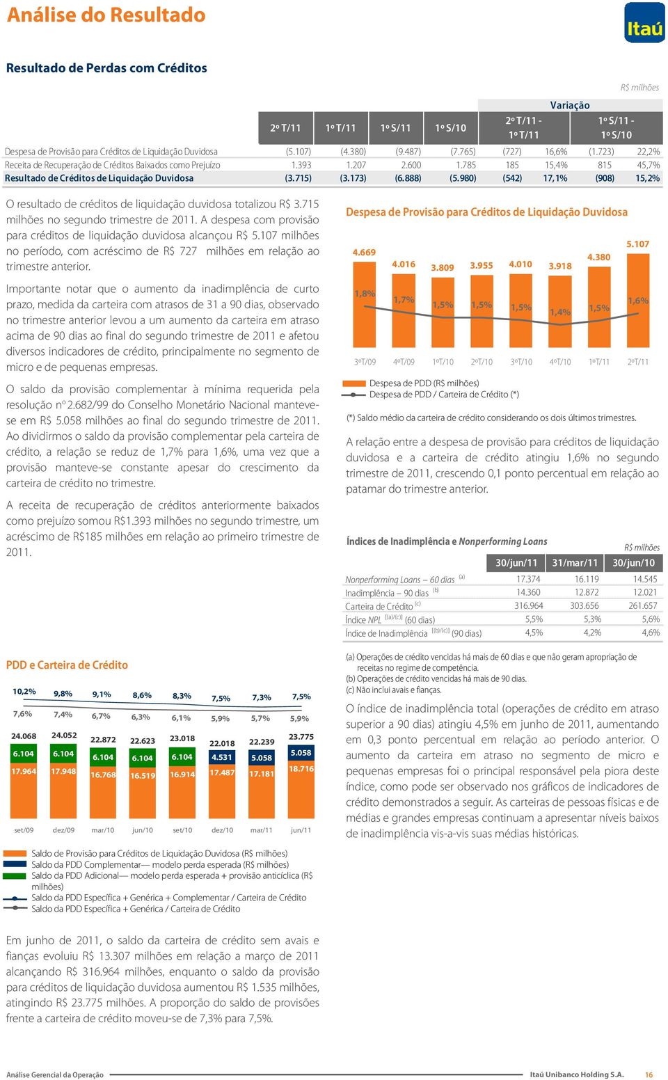 785 185 15,4% 815 45,7% Resultado de Créditos de Liquidação Duvidosa (3.715) (3.173) (6.888) (5.980) (542) 17,1% (908) 15,2% O resultado de créditos de liquidação duvidosa totalizou R$ 3.