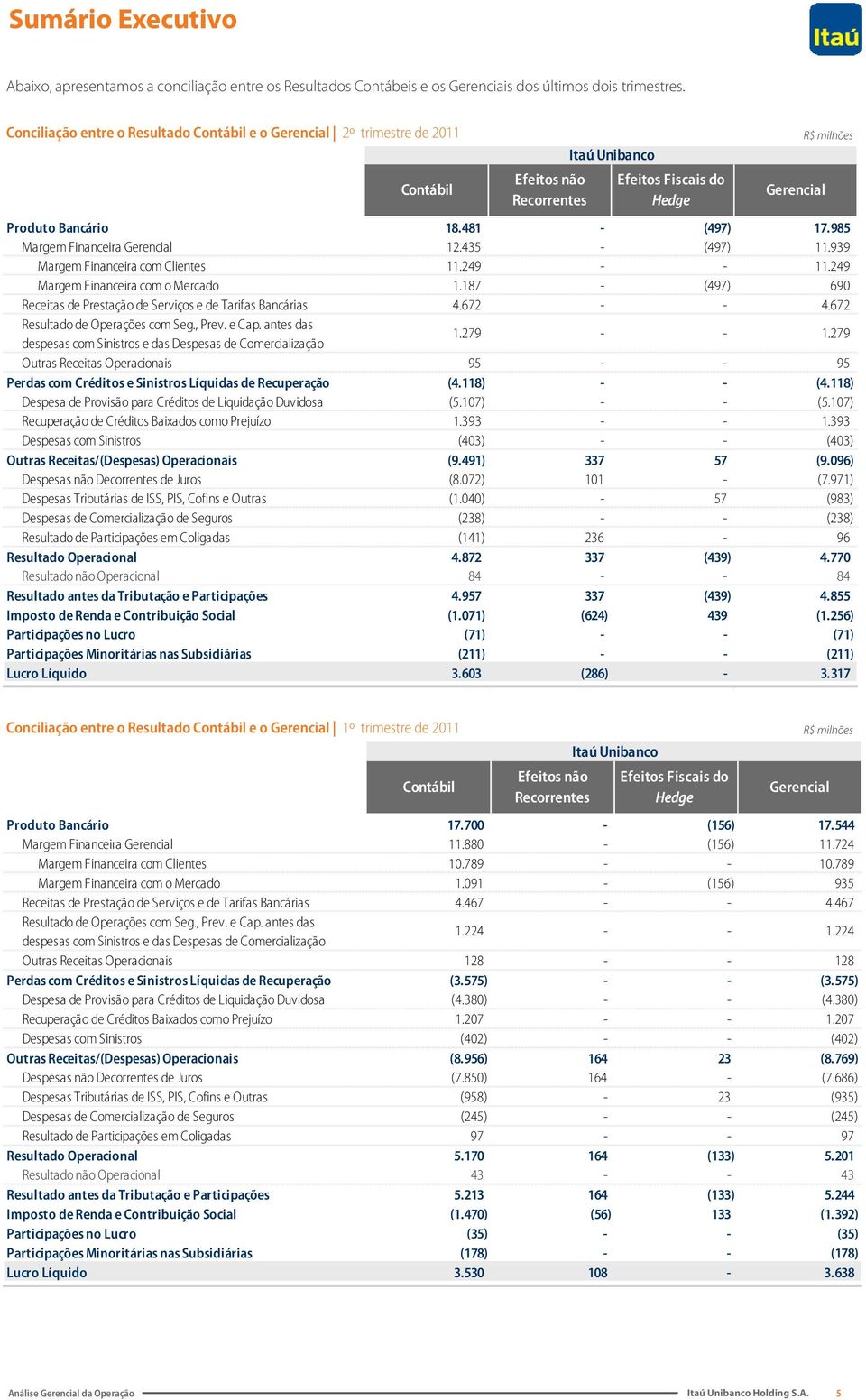 481 - (497) 17.985 Margem Financeira Gerencial 12.435 - (497) 11.939 Margem Financeira com Clientes 11.249 - - 11.249 Margem Financeira com o Mercado 1.