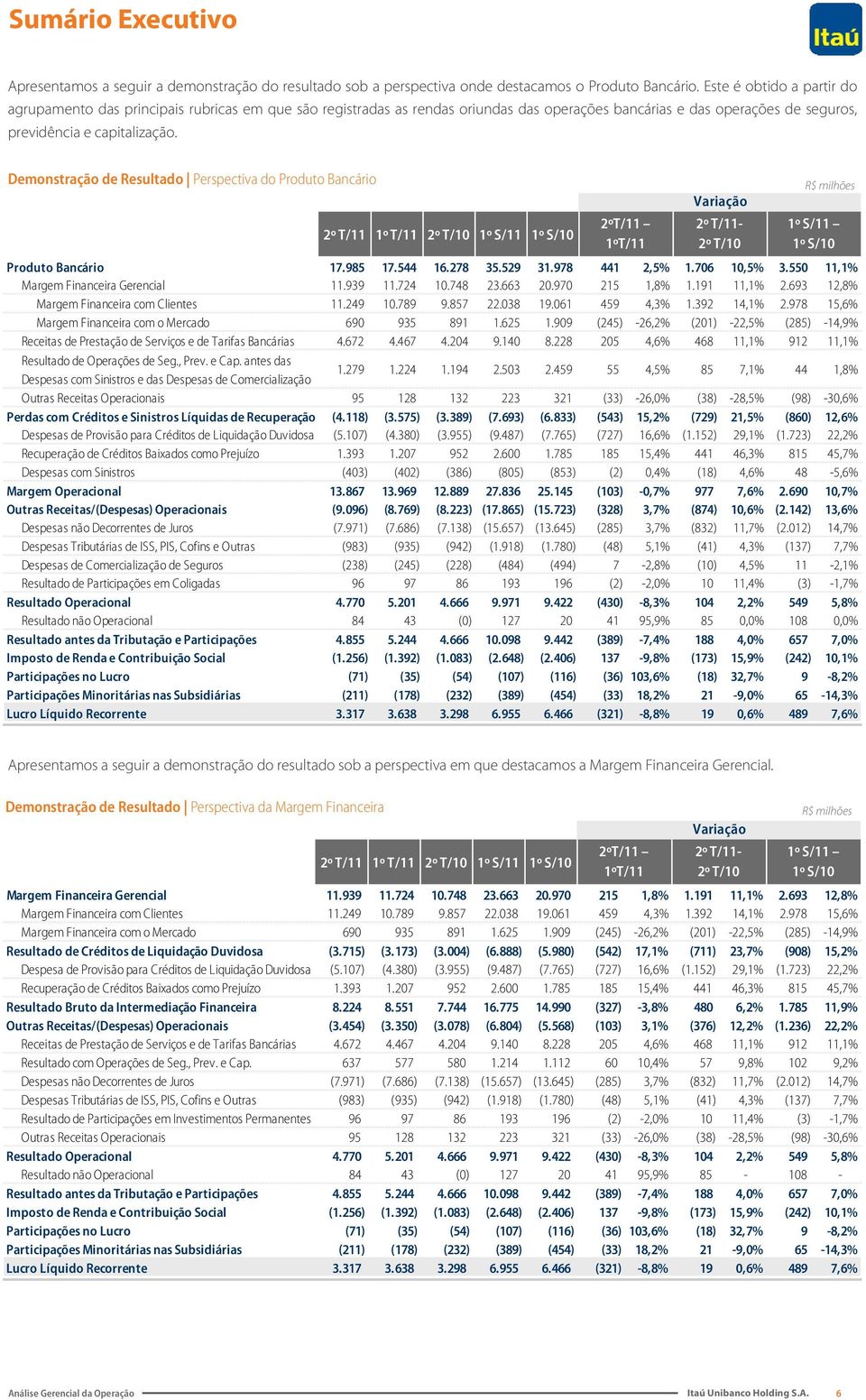 Demonstração de Resultado Perspectiva do Produto Bancário 2º T/11 1º T/11 2º T/10 1º S/11 1º S/10 2ºT/11 1ºT/11 Variação 2º T/11-2º T/10 R$ milhões 1º S/11 1º S/10 Produto Bancário 17.985 17.544 16.