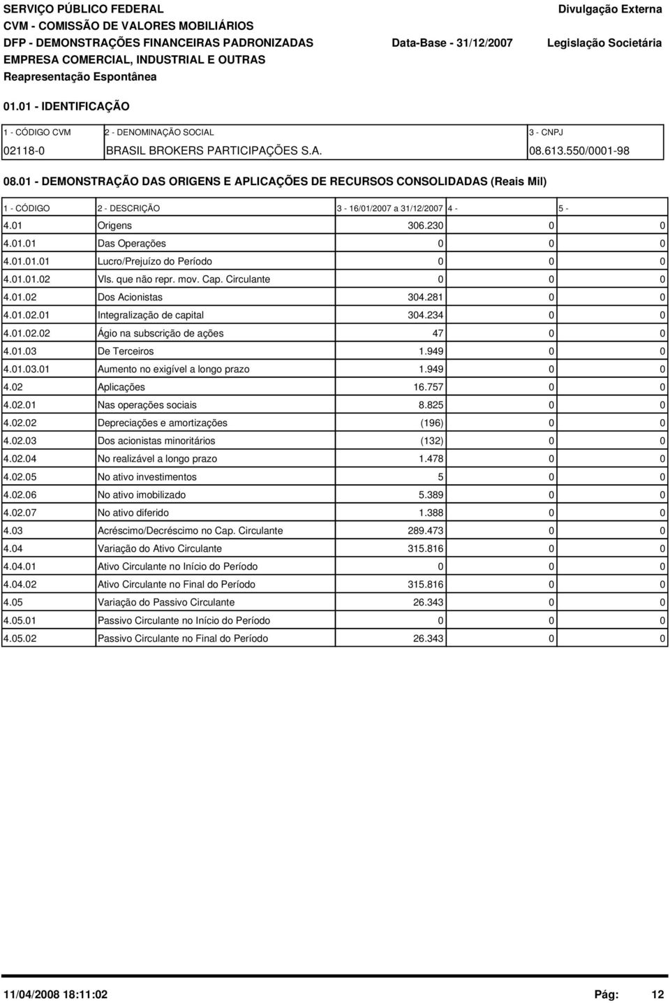 1 - DEMONSTRAÇÃO DAS ORIGENS E APLICAÇÕES DE RECURSOS CONSOLIDADAS (Reais Mil) 1 - CÓDIGO 2 - DESCRIÇÃO 3-16/1/27 a 31/12/27 4-5 - 4.1 Origens 36.23 4.1.1 Das Operações 4.1.1.1 Lucro/Prejuízo do Período 4.