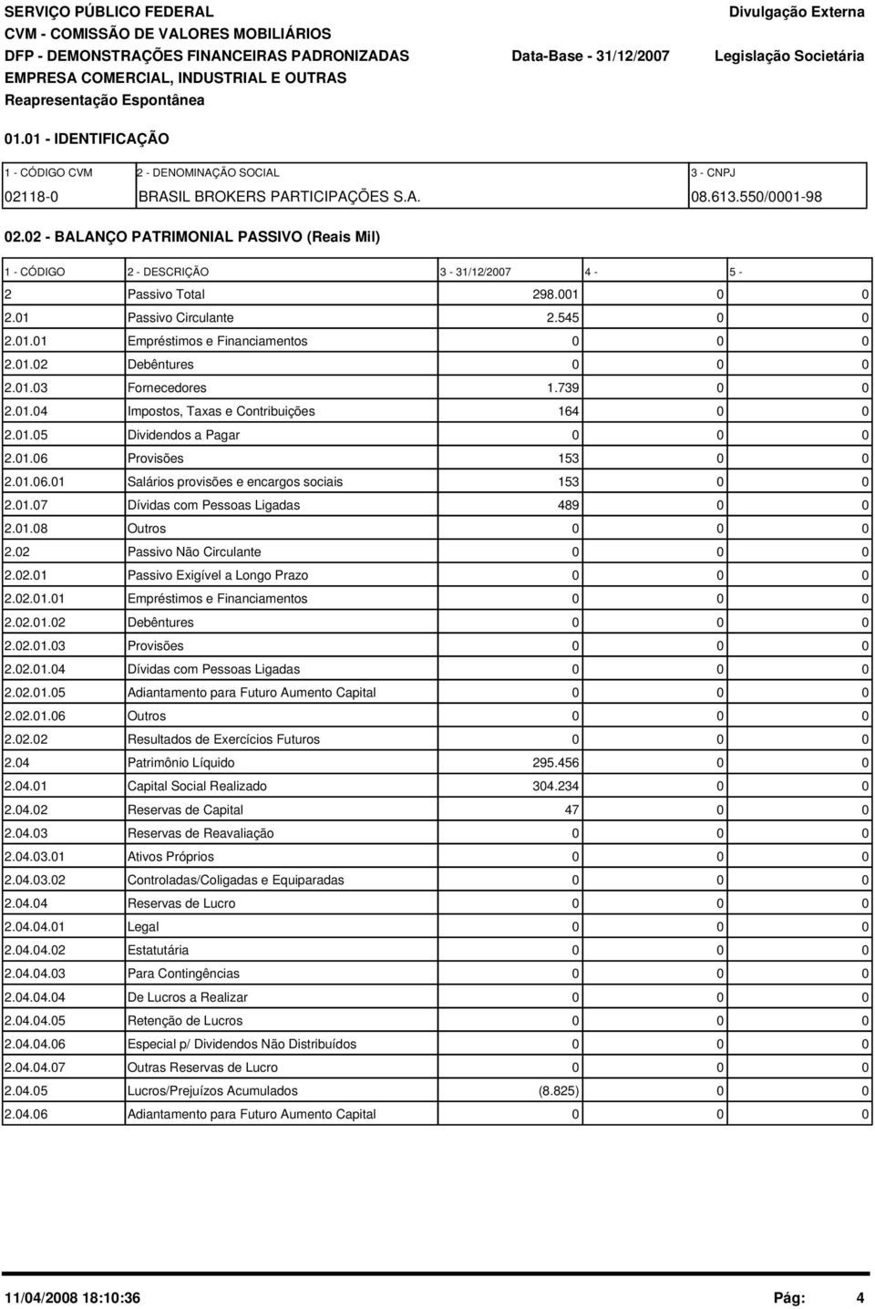 2 - BALANÇO PATRIMONIAL PASSIVO (Reais Mil) 1 - CÓDIGO 2 - DESCRIÇÃO 3-31/12/27 4-5 - 2 Passivo Total 298.1 2.1 Passivo Circulante 2.545 2.1.1 Empréstimos e Financiamentos 2.1.2 Debêntures 2.1.3 Fornecedores 1.