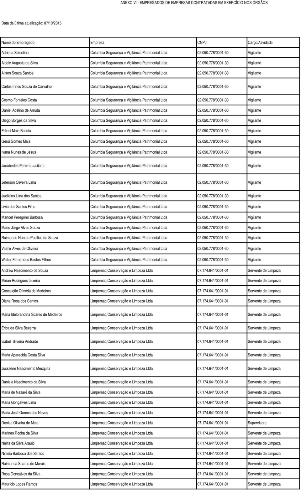 050.778/0001-30 Vigilante Carlos Irineu Souza de Carvalho Columbia Segurança e Vigilância Patrimonial Ltda 02.050.778/0001-30 Vigilante Cosmo Fonteles Costa Columbia Segurança e Vigilância Patrimonial Ltda 02.