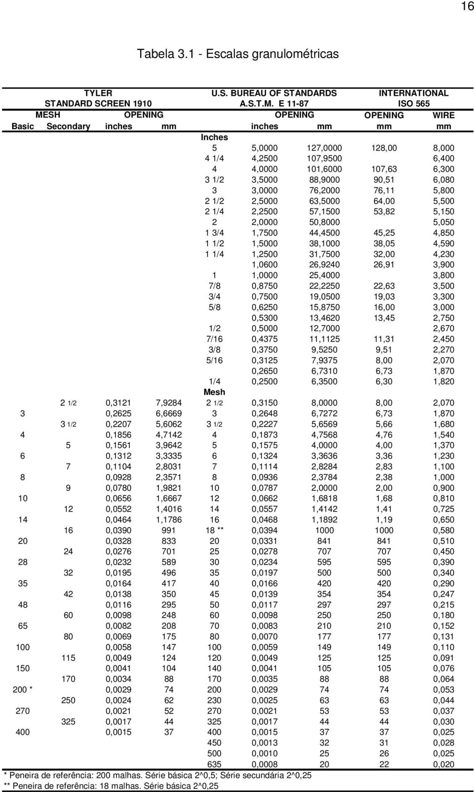 6,300 3 1/2 3,5000 88,9000 90,51 6,080 3 3,0000 76,2000 76,11 5,800 2 1/2 2,5000 63,5000 64,00 5,500 2 1/4 2,2500 57,1500 53,82 5,150 2 2,0000 50,8000 5,050 1 3/4 1,7500 44,4500 45,25 4,850 1 1/2