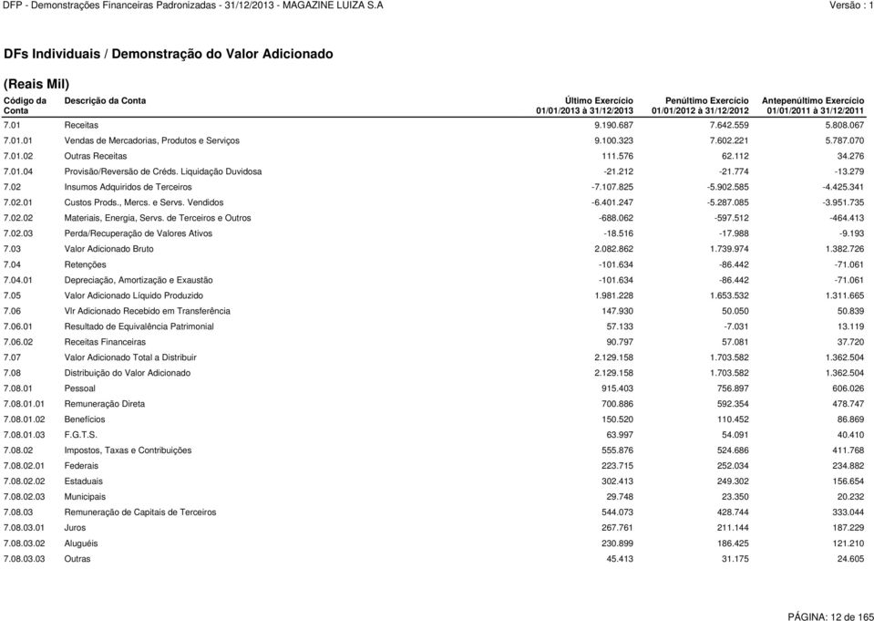 112 34.276 7.01.04 Provisão/Reversão de Créds. Liquidação Duvidosa -21.212-21.774-13.279 7.02 Insumos Adquiridos de Terceiros -7.107.825-5.902.585-4.425.341 7.02.01 Custos Prods., Mercs. e Servs.