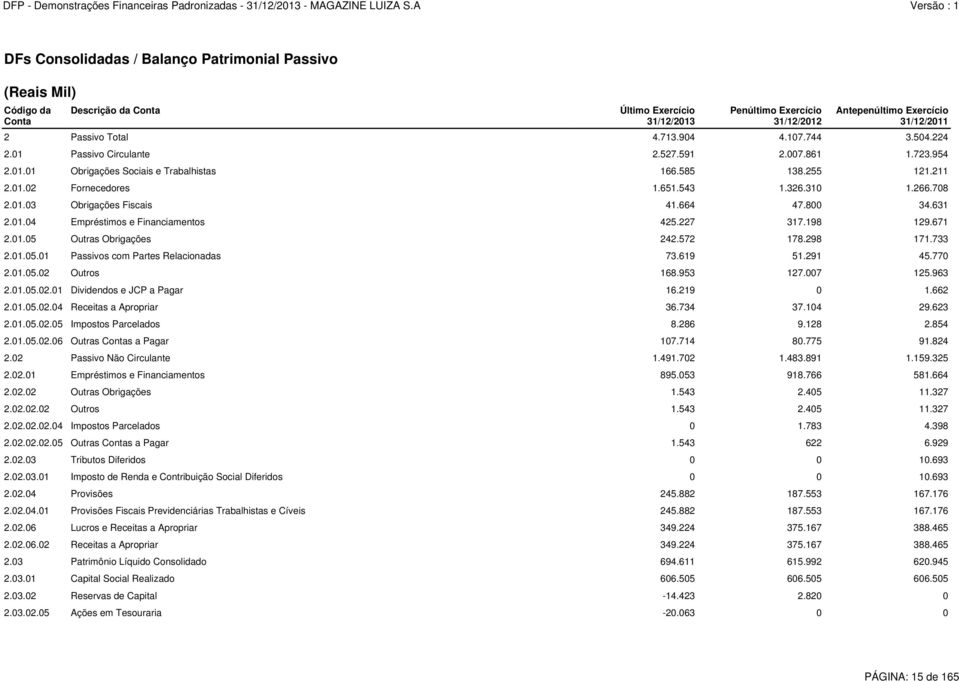 266.708 2.01.03 Obrigações Fiscais 41.664 47.800 34.631 2.01.04 Empréstimos e Financiamentos 425.227 317.198 129.671 2.01.05 Outras Obrigações 242.572 178.298 171.733 2.01.05.01 Passivos com Partes Relacionadas 73.