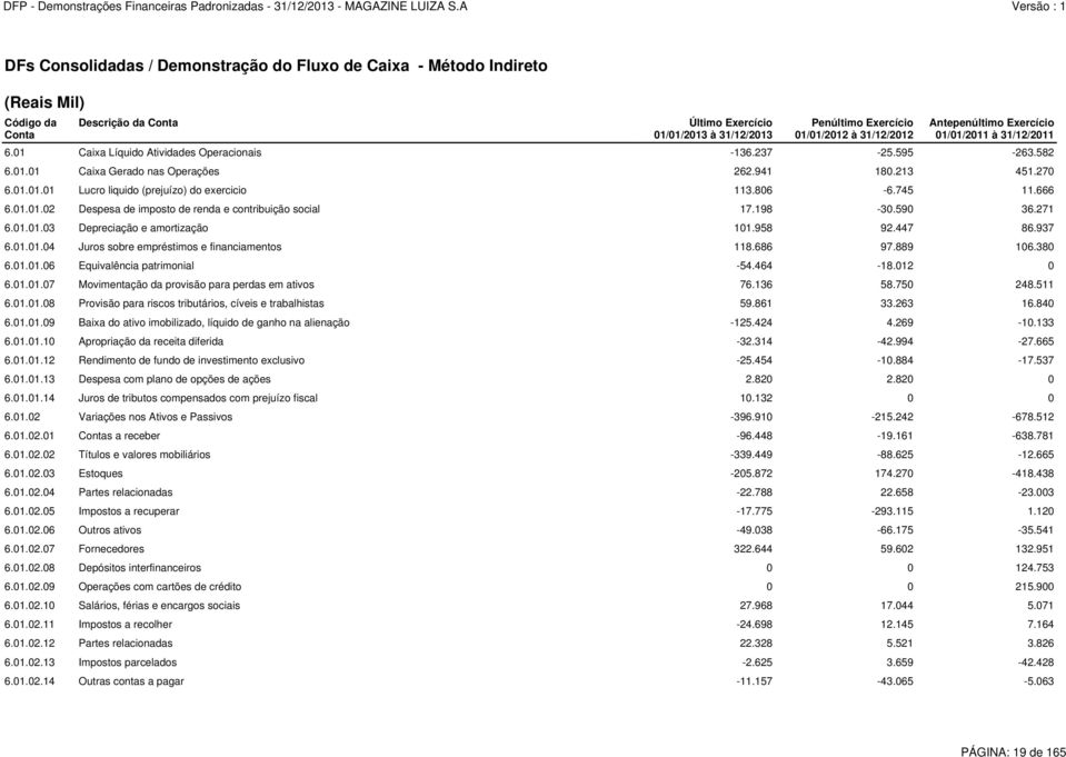 806-6.745 11.666 6.01.01.02 Despesa de imposto de renda e contribuição social 17.198-30.590 36.271 6.01.01.03 Depreciação e amortização 101.958 92.447 86.937 6.01.01.04 Juros sobre empréstimos e financiamentos 118.