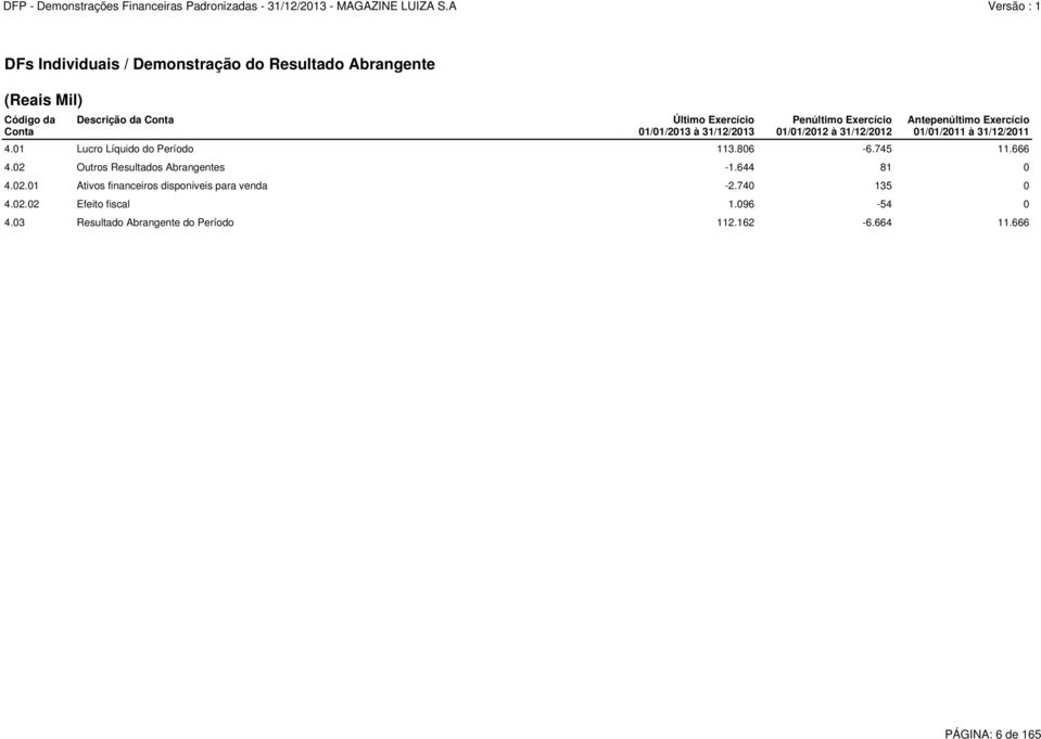 01 Lucro Líquido do Período 113.806-6.745 11.666 4.02 Outros Resultados Abrangentes -1.644 81 0 4.02.01 Ativos financeiros disponiveis para venda -2.