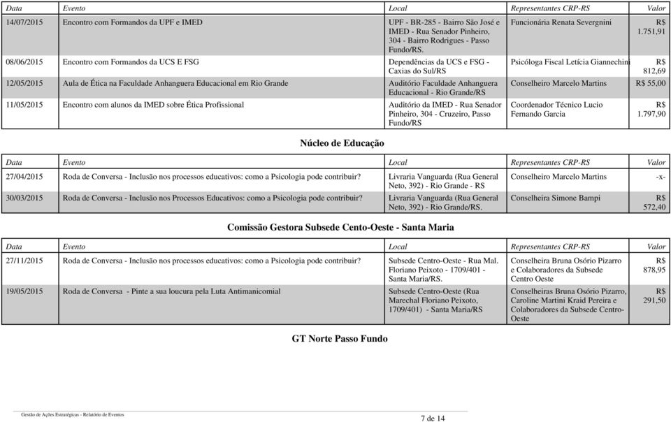 Educacional - Rio Grande/RS 11/05/2015 Encontro com alunos da IMED sobre Ética Profissional Auditório da IMED - Rua Senador Pinheiro, 304 - Cruzeiro, Passo Fundo/RS Funcionária Renata Severgnini 1.