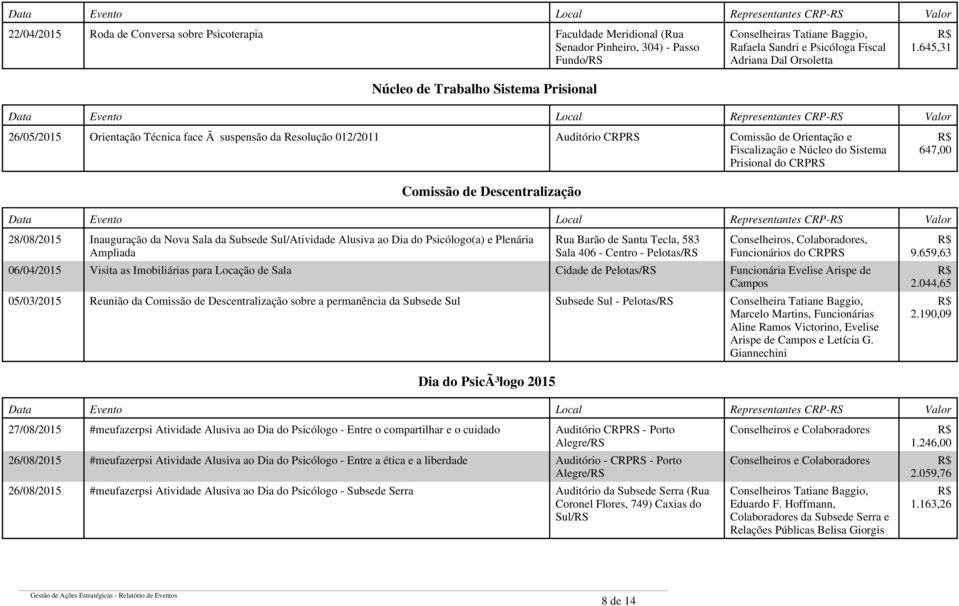 645,31 26/05/2015 Orientação Técnica face Ã suspensão da Resolução 012/2011 Auditório CRPRS Comissão de Orientação e Fiscalização e Núcleo do Sistema Prisional do CRPRS 647,00 Comissão de