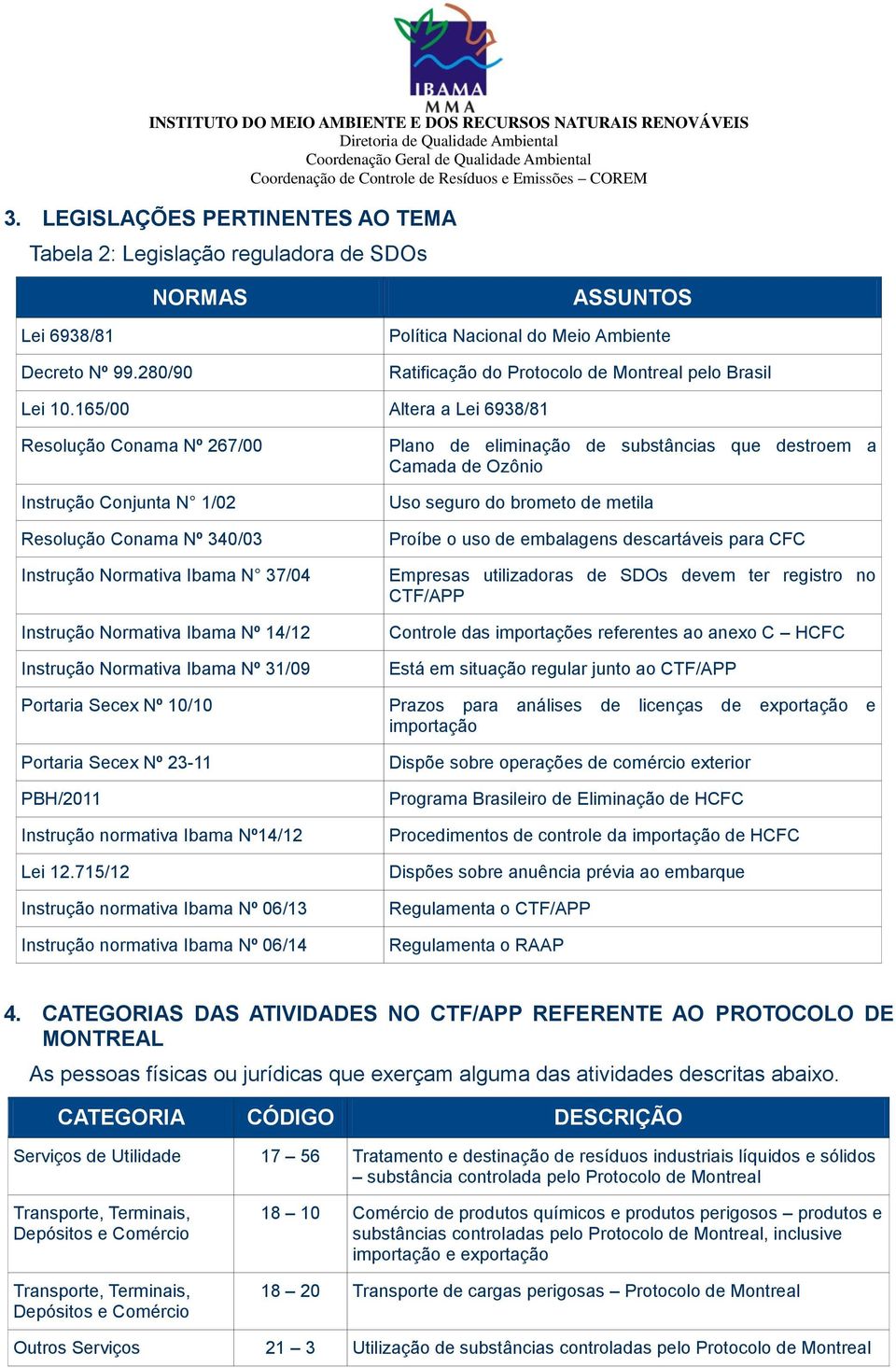 165/00 Altera a Lei 6938/81 Resolução Conama Nº 267/00 Instrução Conjunta N 1/02 Resolução Conama Nº 340/03 Instrução Normativa Ibama N 37/04 Instrução Normativa Ibama Nº 14/12 Instrução Normativa