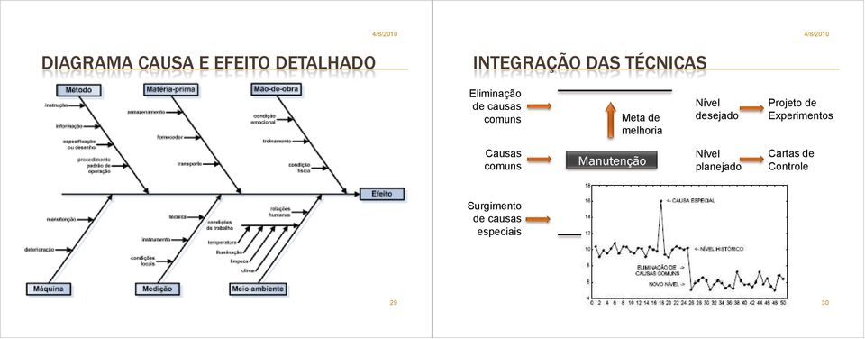 Projeto de Experimentos Causas comuns Nível planejado Cartas de