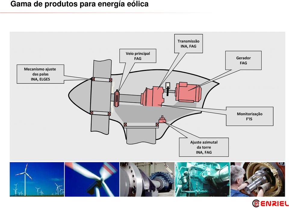 principal FAG Transmissão INA, FAG Gerador
