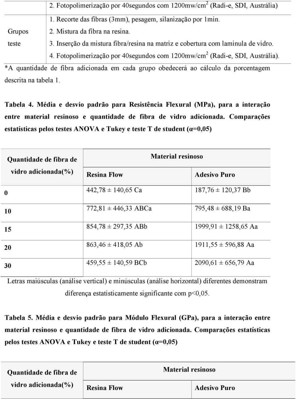 *A quantidade de fibra adicionada em cada grupo obedecerá ao cálculo da porcentagem descrita na tabela 1. Tabela 4.