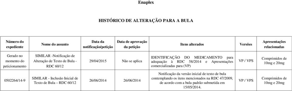 à RDC 58/2014 e Apresentações comercializadas para (VP) VP / VPS Comprimidos de 10mg e 20mg 0502264/14-9 SIMILAR - Inclusão Inicial de Texto de Bula RDC 60/12 26/06/2014 26/06/2014