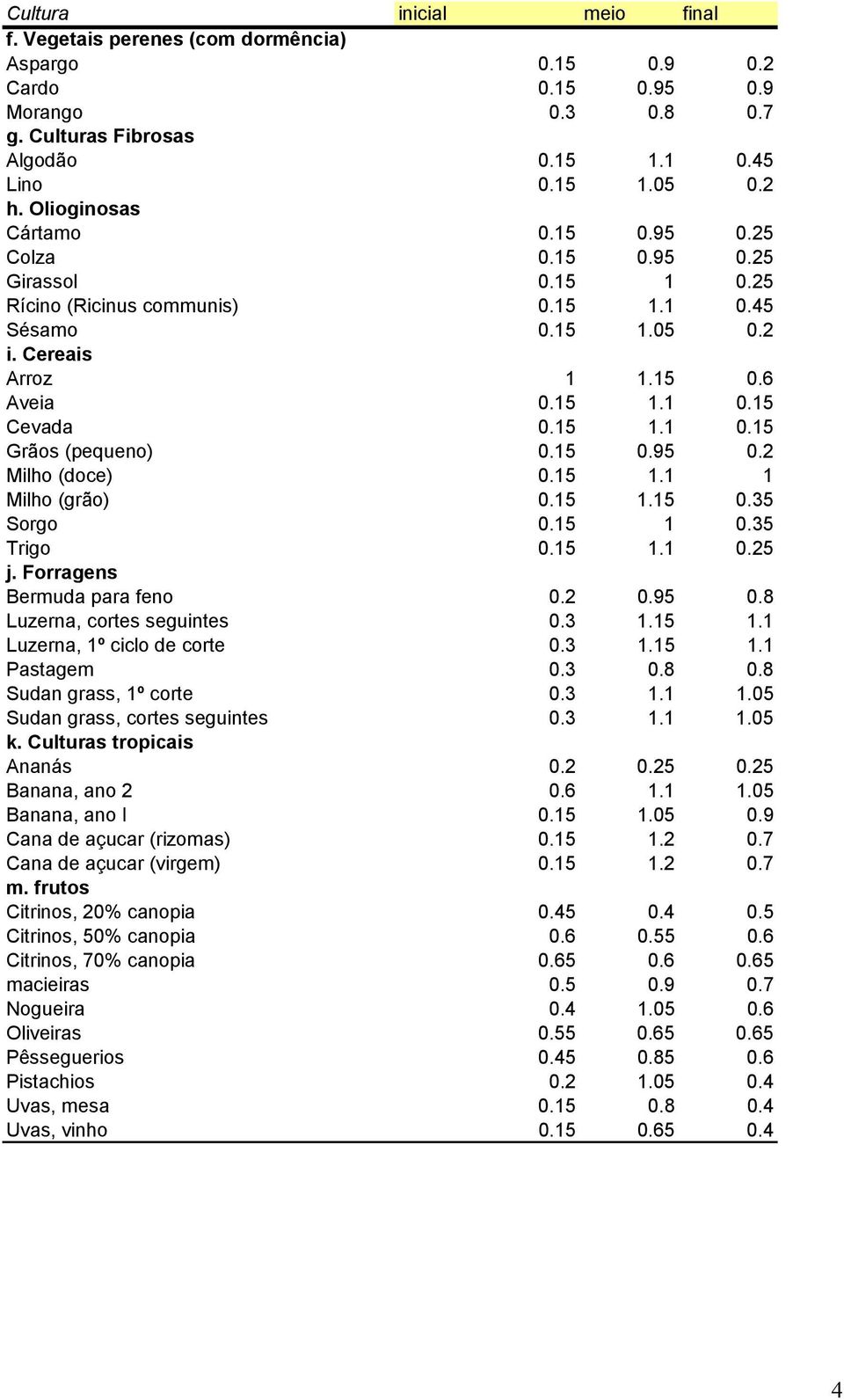 15 0.95 0.2 Milho (doce) 0.15 1.1 1 Milho (grão) 0.15 1.15 0.35 Sorgo 0.15 1 0.35 Trigo 0.15 1.1 0.25 j. Forragens Bermuda para feno 0.2 0.95 0.8 Luzerna, cortes seguintes 0.3 1.15 1.1 Luzerna, 1º ciclo de corte 0.