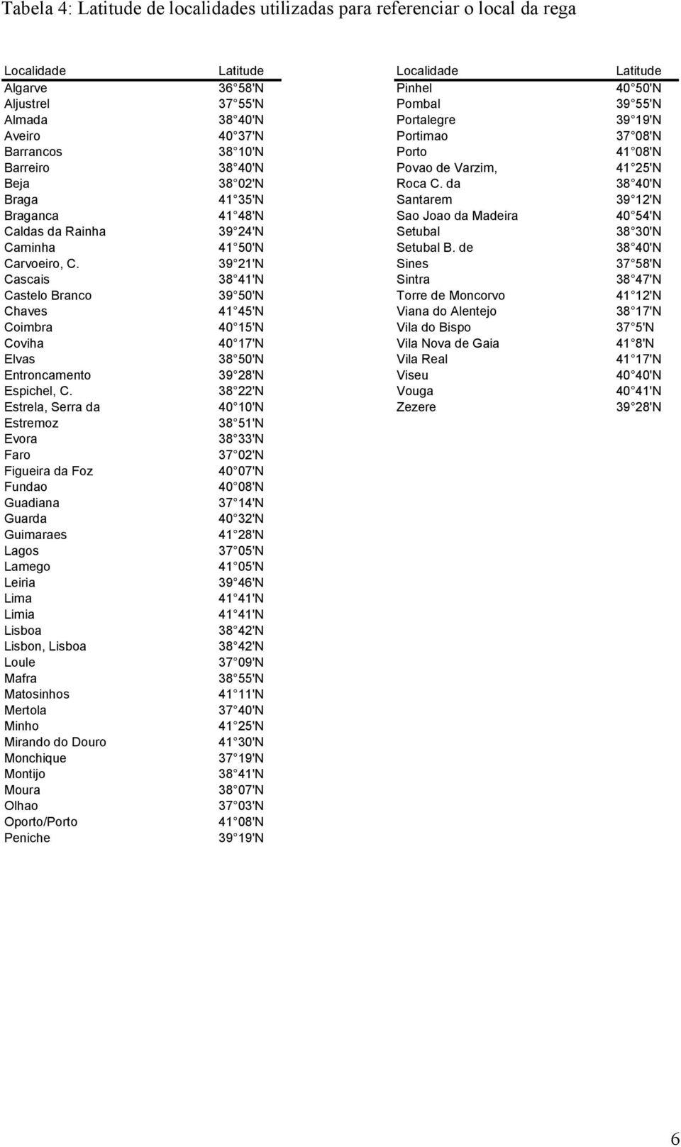 da 38 40'N Braga 41 35'N Santarem 39 12'N Braganca 41 48'N Sao Joao da Madeira 40 54'N Caldas da Rainha 39 24'N Setubal 38 30'N Caminha 41 50'N Setubal B. de 38 40'N Carvoeiro, C.