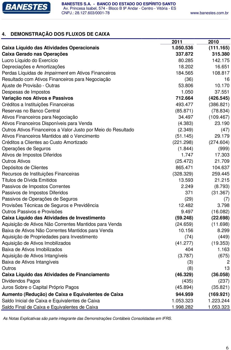 817 Resultado com Ativos Financeiros para Negociação (36) 16 Ajuste de Provisão - Outras 53.806 10.170 Despesas de Impostos 1.050 37.551 Variação nos Ativos e Passivos 712.664 (426.