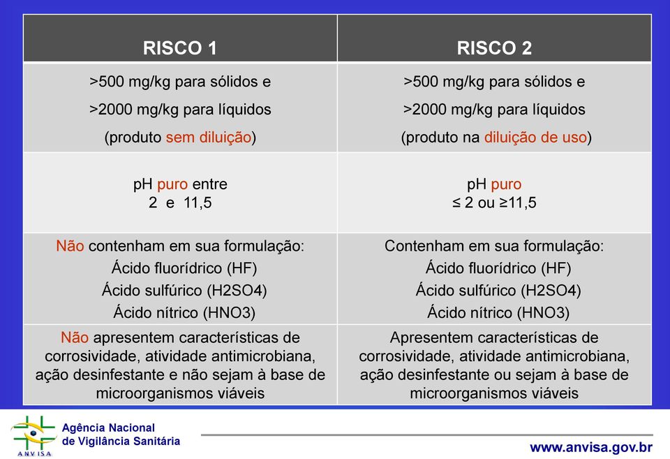 características de corrosividade, atividade antimicrobiana, ação desinfestante e não sejam à base de microorganismos viáveis Contenham em sua formulação: Ácido