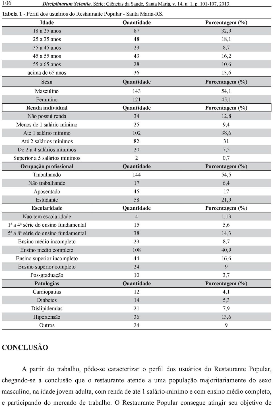 Masculino 143 54,1 Feminino 121 45,1 Renda individual Quantidade Porcentagem (%) Não possui renda 34 12,8 Menos de 1 salário mínimo 25 9,4 Até 1 salário mínimo 102 38,6 Até 2 salários mínimos 82 31