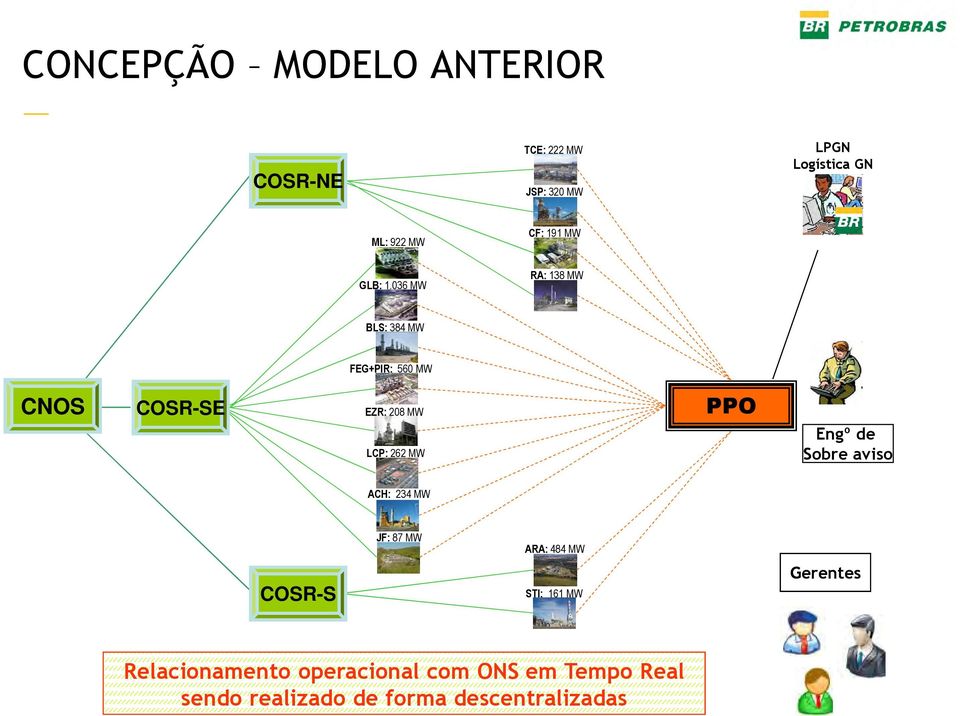 036 MW RA: 138 MW BLS: 384 MW FEG+PIR: 560 MW CNOS COSR-SE EZR: 208 MW LCP: 262 MW PPO Engº de