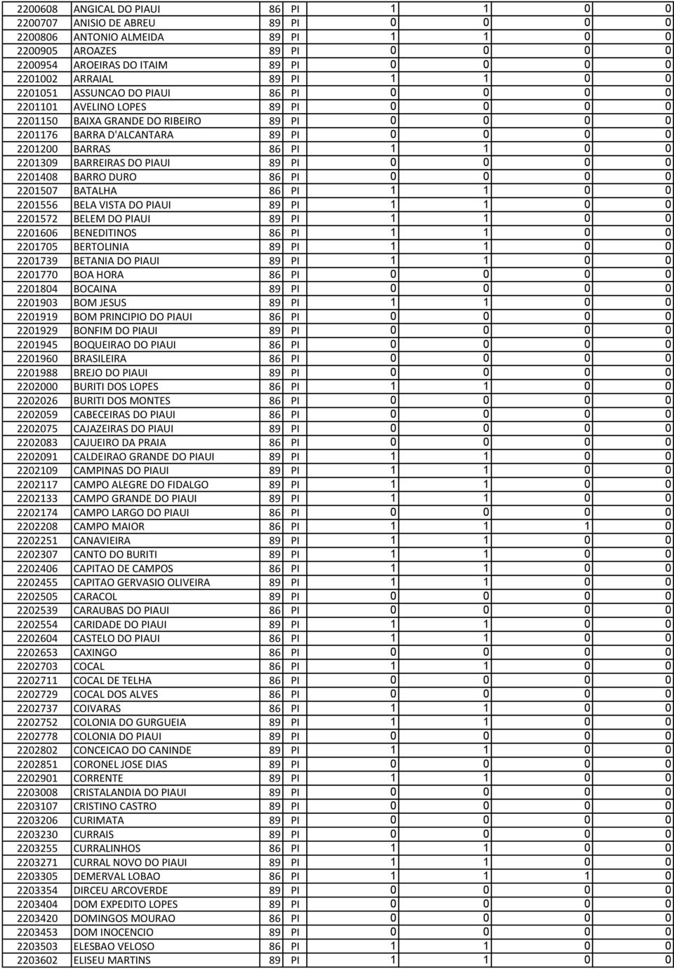 86 PI 1 1 0 0 2201309 BARREIRAS DO PIAUI 89 PI 0 0 0 0 2201408 BARRO DURO 86 PI 0 0 0 0 2201507 BATALHA 86 PI 1 1 0 0 2201556 BELA VISTA DO PIAUI 89 PI 1 1 0 0 2201572 BELEM DO PIAUI 89 PI 1 1 0 0