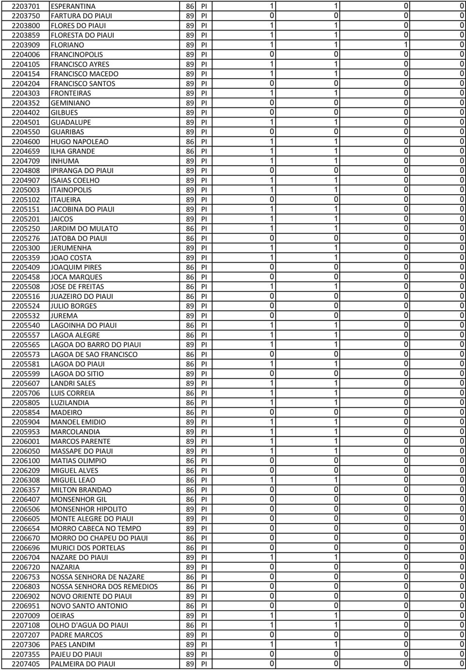 PI 0 0 0 0 2204402 GILBUES 89 PI 0 0 0 0 2204501 GUADALUPE 89 PI 1 1 0 0 2204550 GUARIBAS 89 PI 0 0 0 0 2204600 HUGO NAPOLEAO 86 PI 1 1 0 0 2204659 ILHA GRANDE 86 PI 1 1 0 0 2204709 INHUMA 89 PI 1 1