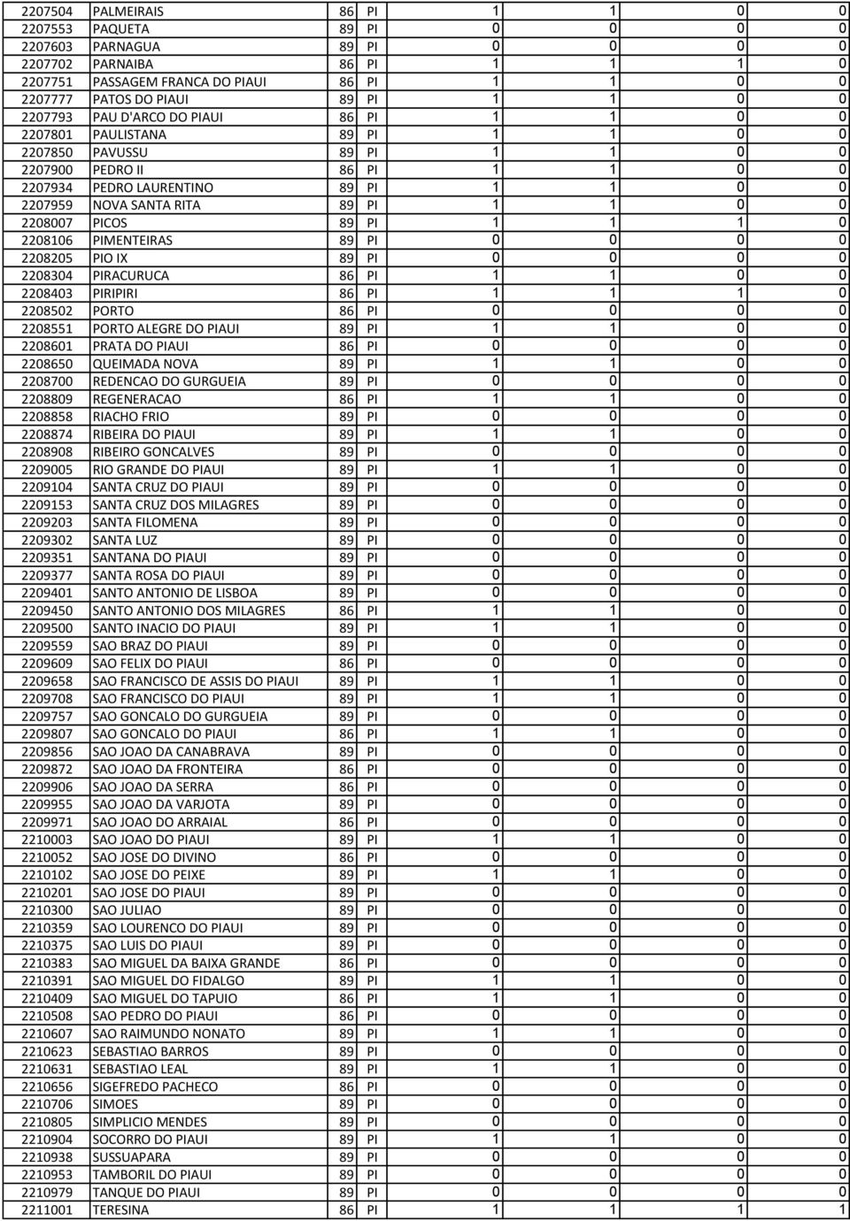 SANTA RITA 89 PI 1 1 0 0 2208007 PICOS 89 PI 1 1 1 0 2208106 PIMENTEIRAS 89 PI 0 0 0 0 2208205 PIO IX 89 PI 0 0 0 0 2208304 PIRACURUCA 86 PI 1 1 0 0 2208403 PIRIPIRI 86 PI 1 1 1 0 2208502 PORTO 86 PI