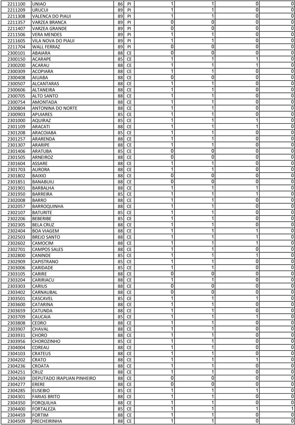 2300408 AIUABA 88 CE 0 0 0 0 2300507 ALCANTARAS 88 CE 1 1 0 0 2300606 ALTANEIRA 88 CE 1 1 0 0 2300705 ALTO SANTO 88 CE 1 1 0 0 2300754 AMONTADA 88 CE 1 1 0 0 2300804 ANTONINA DO NORTE 88 CE 1 1 0 0