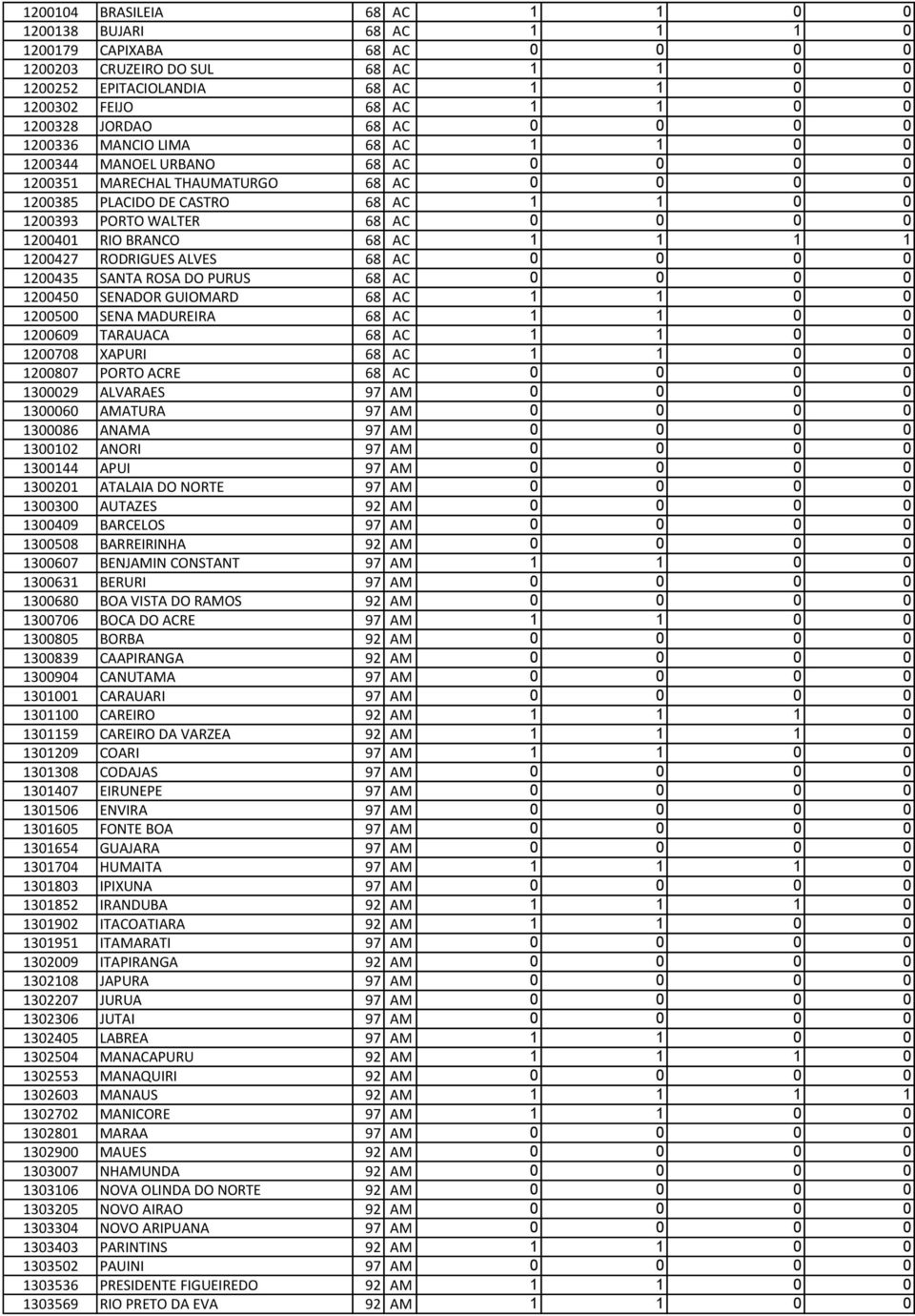 WALTER 68 AC 0 0 0 0 1200401 RIO BRANCO 68 AC 1 1 1 1 1200427 RODRIGUES ALVES 68 AC 0 0 0 0 1200435 SANTA ROSA DO PURUS 68 AC 0 0 0 0 1200450 SENADOR GUIOMARD 68 AC 1 1 0 0 1200500 SENA MADUREIRA 68