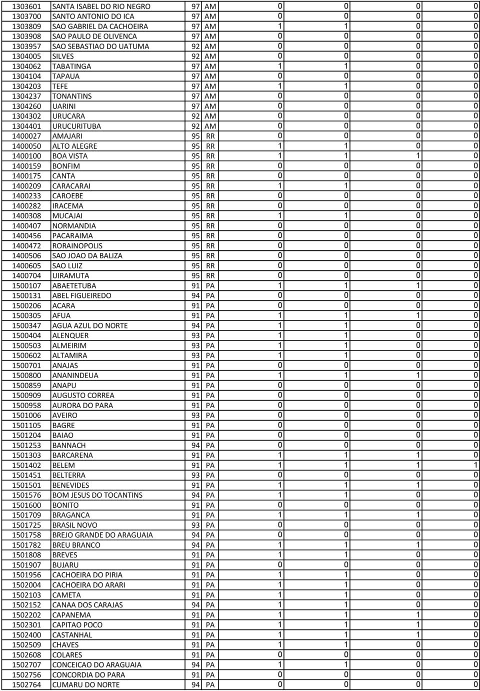 97 AM 0 0 0 0 1304302 URUCARA 92 AM 0 0 0 0 1304401 URUCURITUBA 92 AM 0 0 0 0 1400027 AMAJARI 95 RR 0 0 0 0 1400050 ALTO ALEGRE 95 RR 1 1 0 0 1400100 BOA VISTA 95 RR 1 1 1 0 1400159 BONFIM 95 RR 0 0