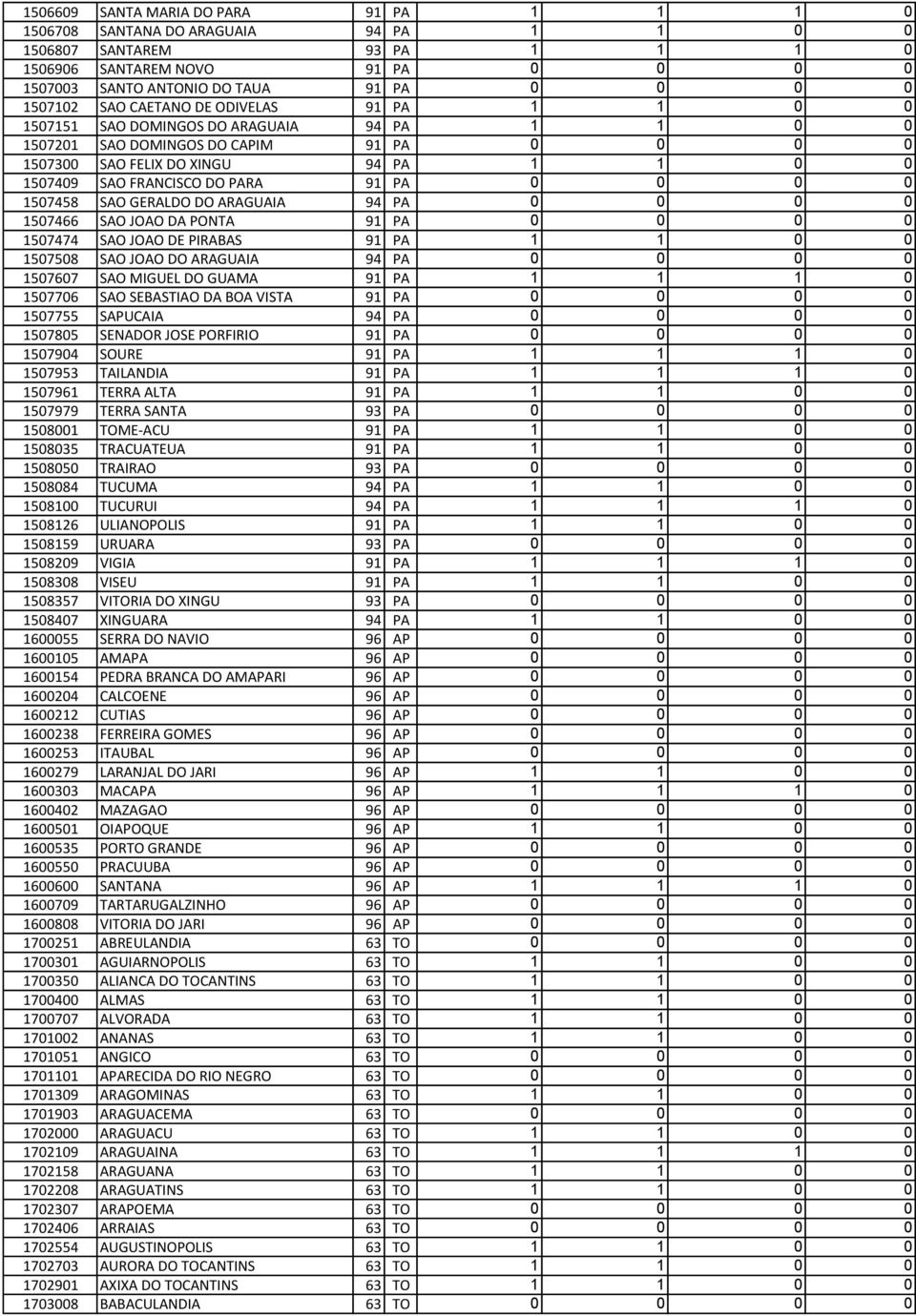 DO PARA 91 PA 0 0 0 0 1507458 SAO GERALDO DO ARAGUAIA 94 PA 0 0 0 0 1507466 SAO JOAO DA PONTA 91 PA 0 0 0 0 1507474 SAO JOAO DE PIRABAS 91 PA 1 1 0 0 1507508 SAO JOAO DO ARAGUAIA 94 PA 0 0 0 0