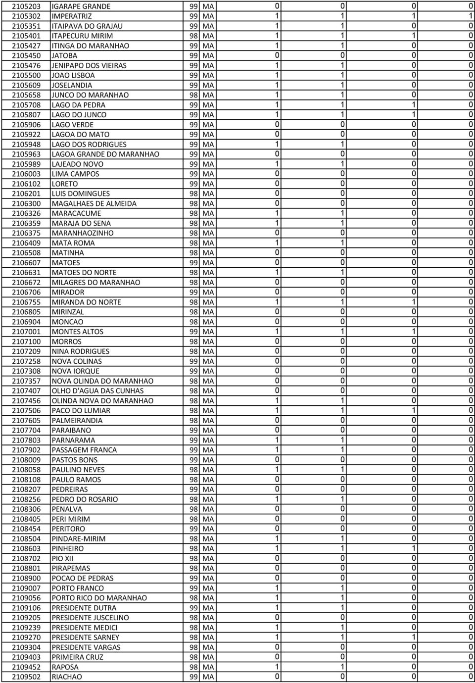 1 1 1 0 2105807 LAGO DO JUNCO 99 MA 1 1 1 0 2105906 LAGO VERDE 99 MA 0 0 0 0 2105922 LAGOA DO MATO 99 MA 0 0 0 0 2105948 LAGO DOS RODRIGUES 99 MA 1 1 0 0 2105963 LAGOA GRANDE DO MARANHAO 99 MA 0 0 0