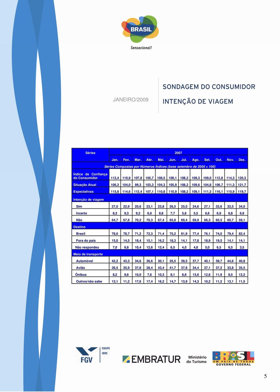 6,9 6,8 6,9 Não 64,7 67,8 70,2 70,3 67,4 65,8 69,4 69,9 66,3 60,5 60,7 59,1 Brasil 78,0 78,7 71,2 72,3 71,4 75,2 81,9 77,4 76,1 74,0 79,4 82,4 Fora do país 15,0 14,5 18,4 15,1 16,2 18,3 14,1 17,8