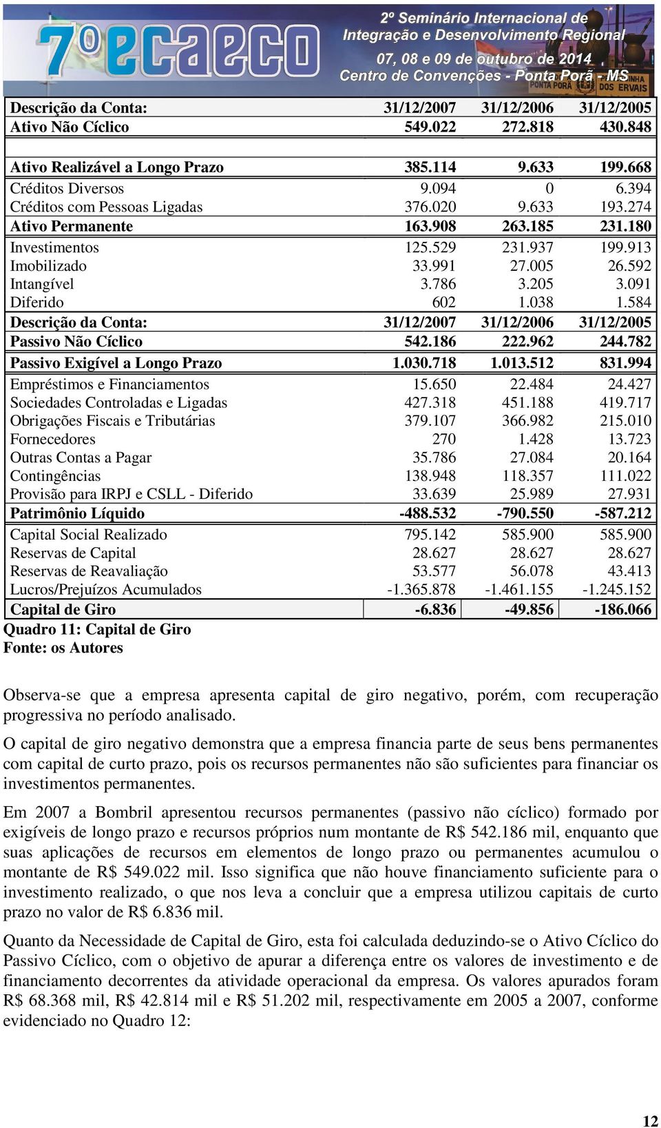 091 Diferido 602 1.038 1.584 Descrição da Conta: 31/12/2007 31/12/2006 31/12/2005 Passivo Não Cíclico 542.186 222.962 244.782 Passivo Exigível a Longo Prazo 1.030.718 1.013.512 831.