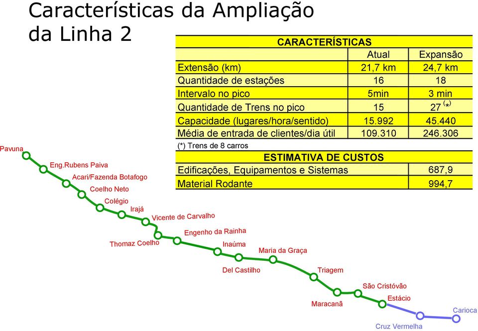 no pico 5min Quantidade de Trens no pico 15 Capacidade (lugares/hora/sentido) 15.992 Média de entrada de clientes/dia útil 109.