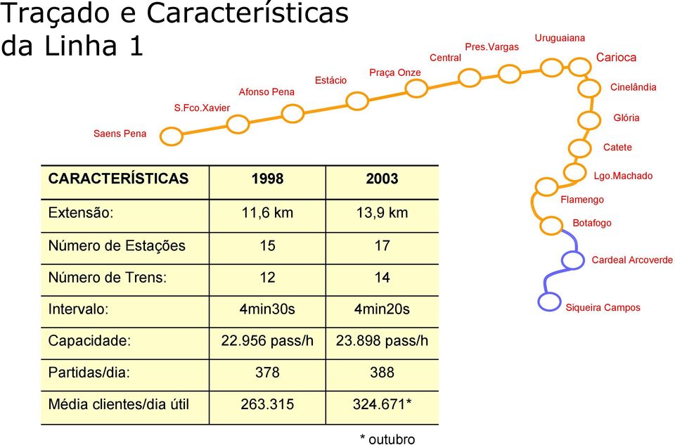 Machado Extensão: 11,6 km 13,9 km Flamengo Botafogo Número de Estações Número de Trens: 15 12 17 14 Cardeal