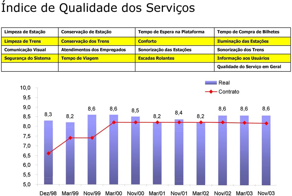 dos Trens Segurança do Sistema Tempo de Viagem Escadas Rolantes Informação aos Usuários Qualidade do Serviço em Geral 10,0 9,5 Real Contrato 9,0