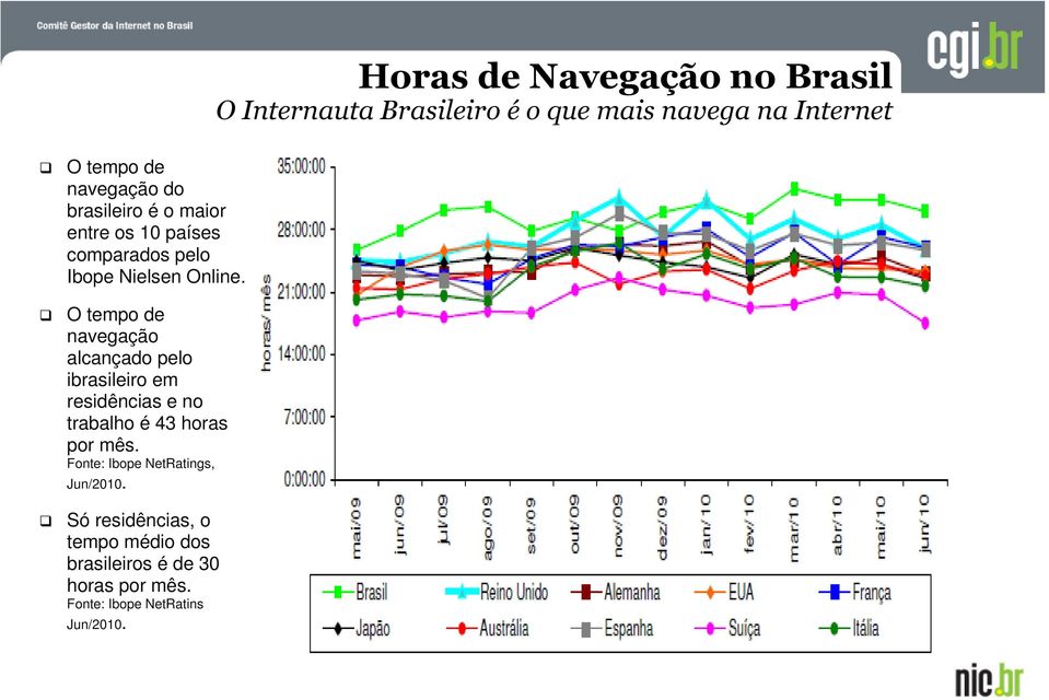 Fonte: Ibope NetRatings, Jun/2010. Só residências, o tempo médio dos brasileiros é de 30 horas por mês.