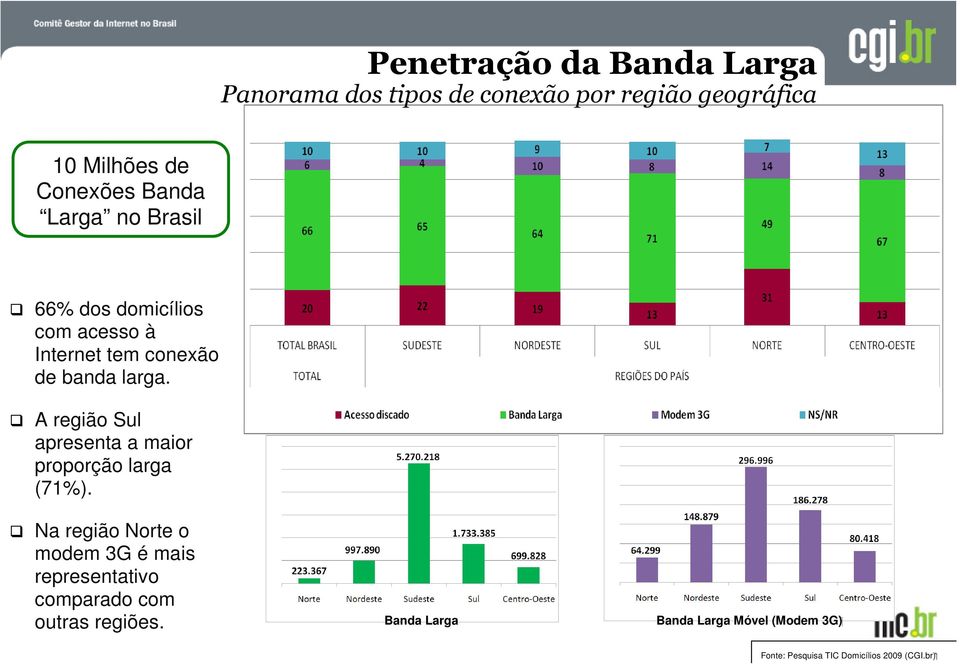 A região Sul apresenta a maior proporção larga (71%).