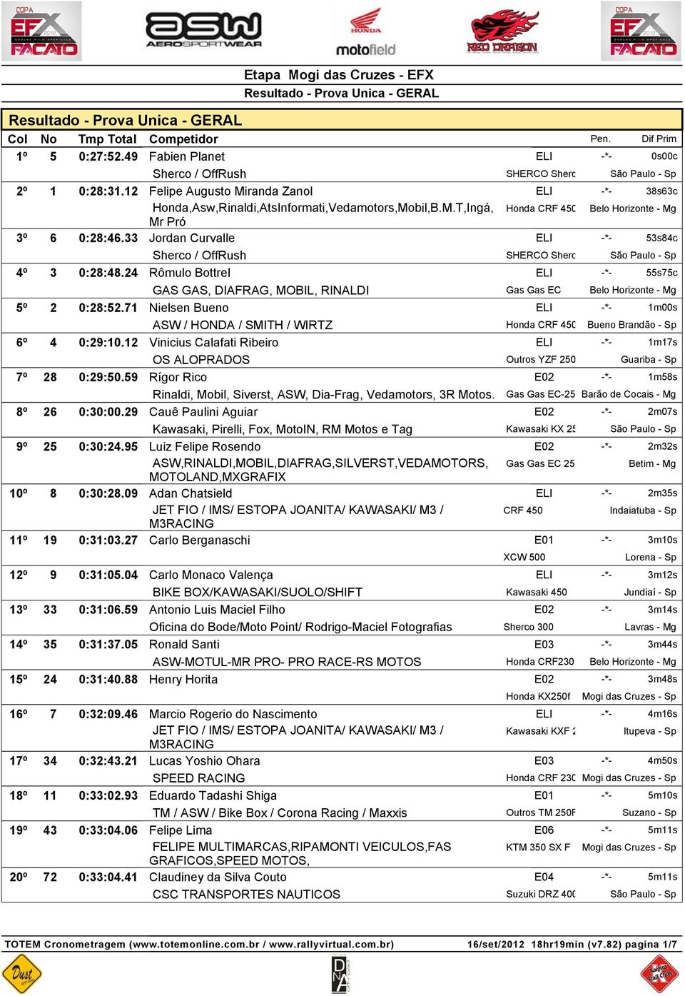 71 Nielsen Bueno ELI -*- 1m00s ASW / HONDA / SMITH / WIRTZ Honda CRF 450R Bueno Brandão - Sp 6º 4 0:29:10.