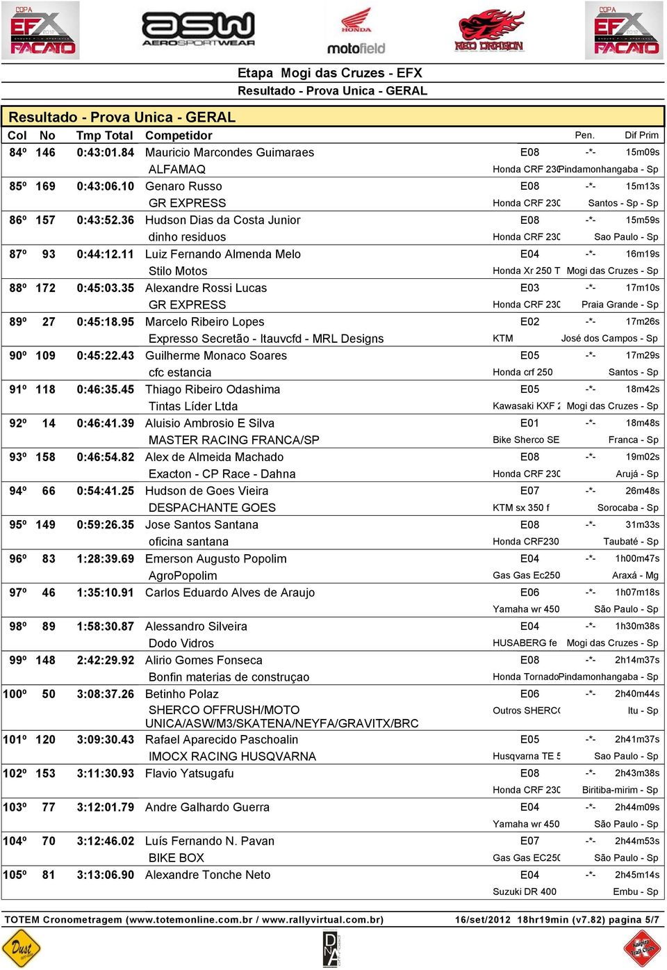 11 Luiz Fernando Almenda Melo E04 -*- 16m19s Stilo Motos Honda Xr 250 Tornado Mogi das Cruzes - Sp 88º 172 0:45:03.35 Alexandre Rossi Lucas E03 -*- 17m10s GR EXPRESS Praia Grande - Sp 89º 27 0:45:18.