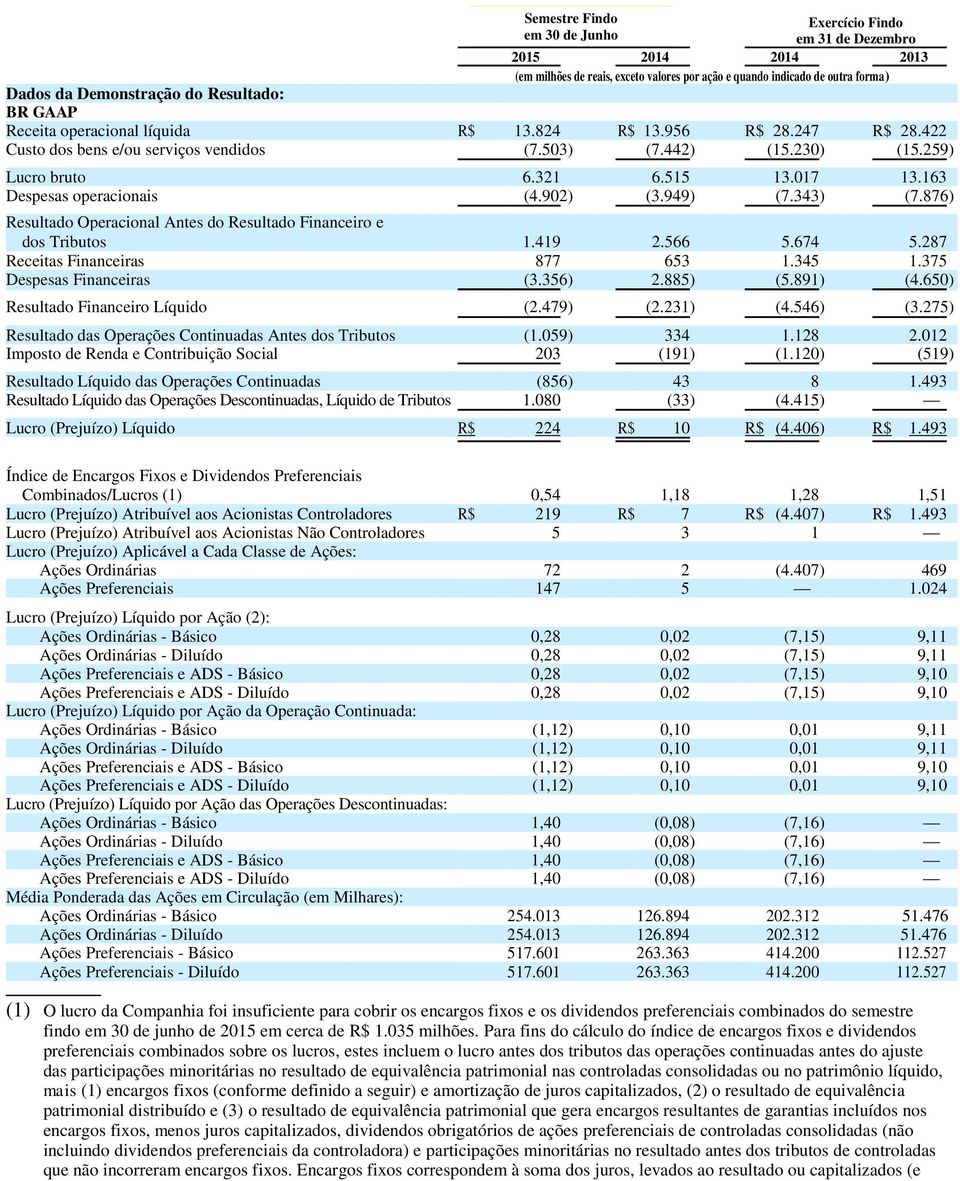 163 Despesas operacionais (4.902) (3.949) (7.343) (7.876) Resultado Operacional Antes do Resultado Financeiro e dos Tributos 1.419 2.566 5.674 5.287 Receitas Financeiras 877 653 1.345 1.