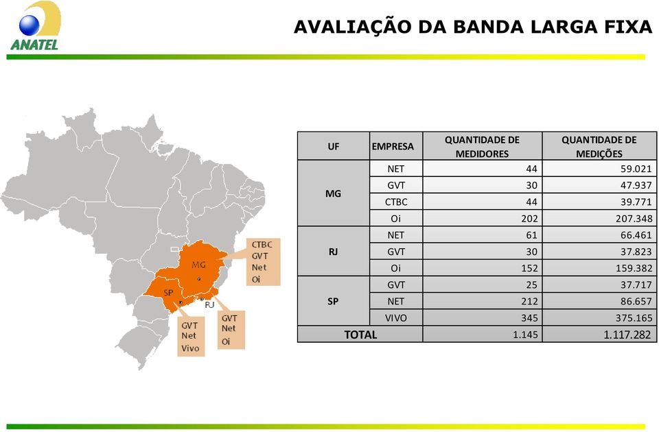 771 Oi 202 207.348 NET 61 66.461 RJ GVT 30 37.823 Oi 152 159.