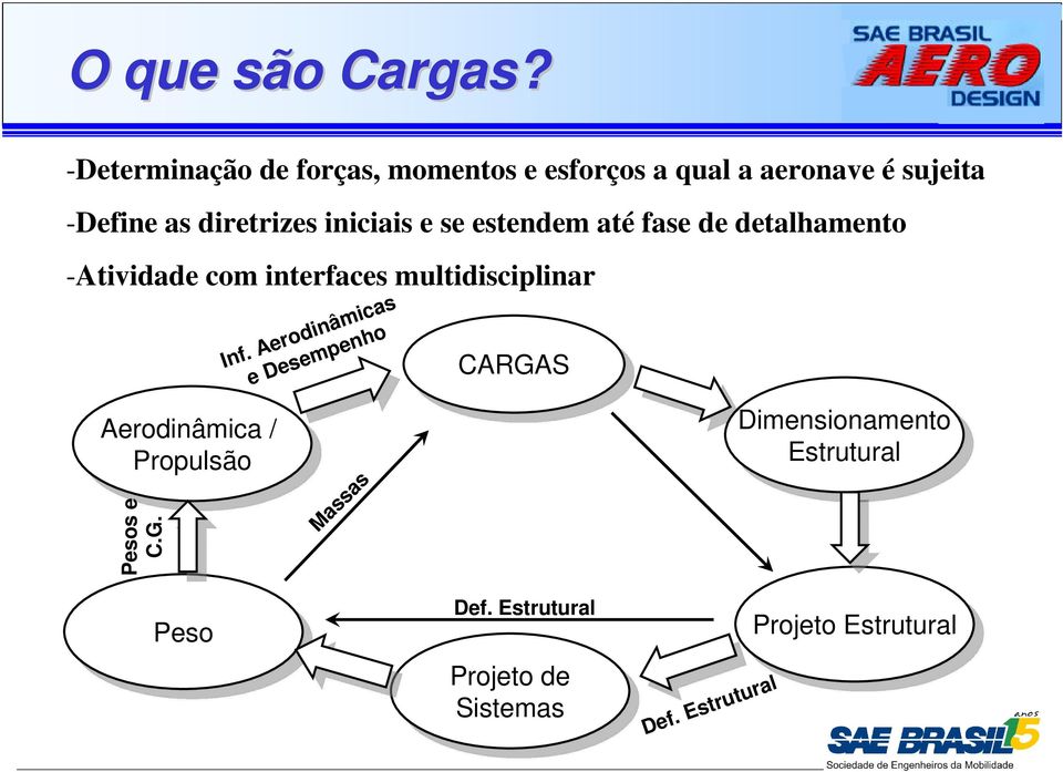 e se estendem até fase de detalhamento -Atividade com interfaces multidisciplinar Aerodinâmica //