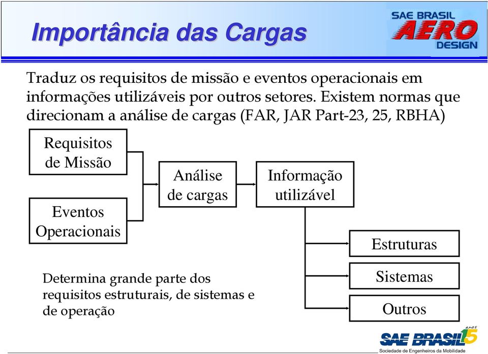 Existem normas que direcionam a análise de cargas (FAR, JAR Part-23, 25, RBHA) Requisitos de