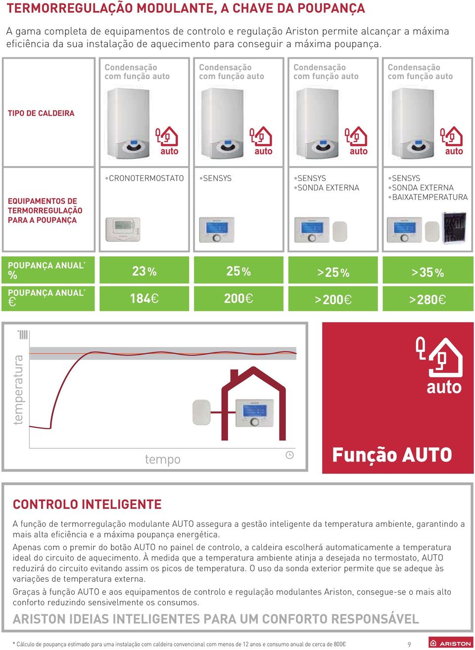 Condensação com função auto Condensação com função auto Condensação com função auto Condensação com função auto TIPO DE CALDEIRA EQUIPAMENTOS DE TERMORREGULAÇÃO PARA A POUPANÇA CRONOTERMOSTATO SENSYS