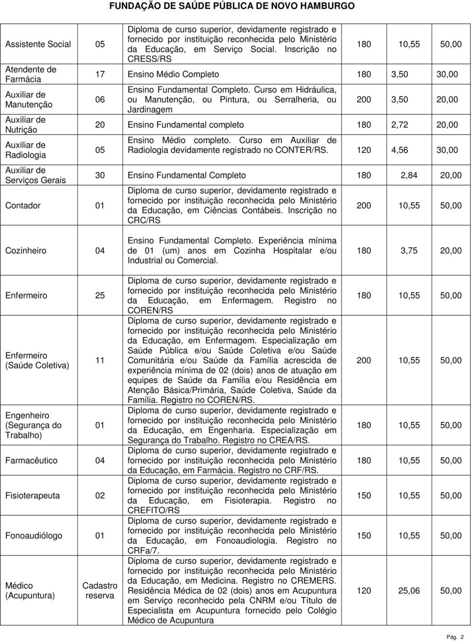 Curso em Hidráulica, ou Manutenção, ou Pintura, ou Serralheria, ou Jardinagem 200 3,50 20,00 20 Ensino Fundamental completo 180 2,72 20,00 05 Contador 01 Ensino Médio completo.