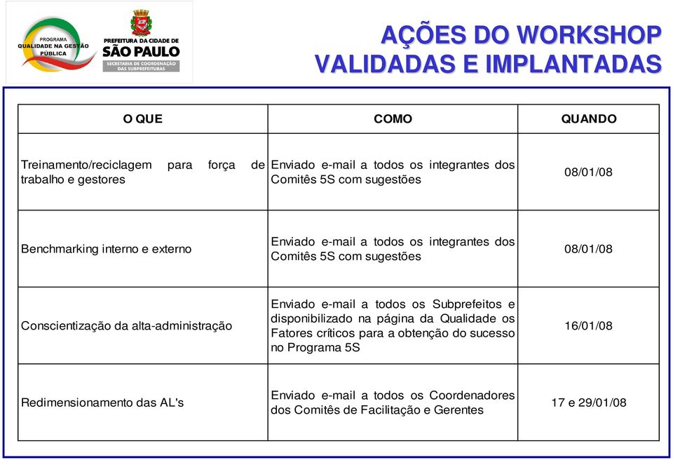 08/01/08 Conscientização da alta-administração Enviado e-mail a todos os Subprefeitos e disponibilizado na página da Qualidade os Fatores críticos para