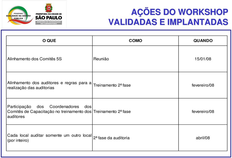 fevereiro/08 Participação dos Coordenadores dos Comitês de Capacitação no treinamento dos auditores